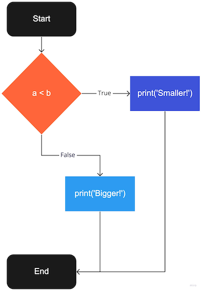 Kontrollflyt for if-else i programmet over