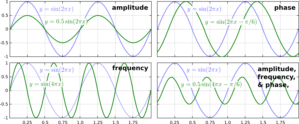 Figure 1: Comparison of different sine waves.